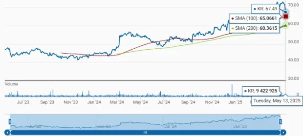 Does KR Stock's Lower Valuation Present a Smart Buying Opportunity?