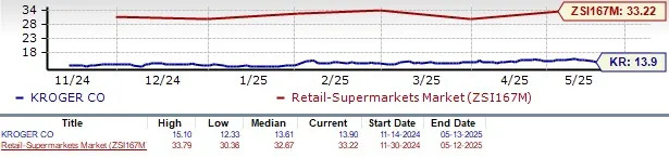 Does KR Stock's Lower Valuation Present a Smart Buying Opportunity?