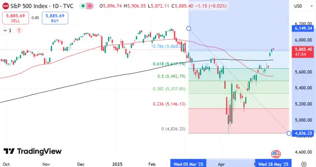 3 Reasons US Equities May Be Short-Term Overheated