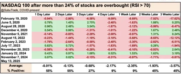 3 Reasons US Equities May Be Short-Term Overheated