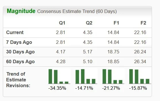 First Solar Gains 56% in a Month: How Should You Play the Stock?