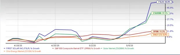 First Solar Gains 56% in a Month: How Should You Play the Stock?