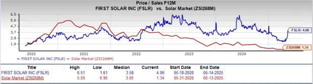First Solar Gains 56% in a Month: How Should You Play the Stock?