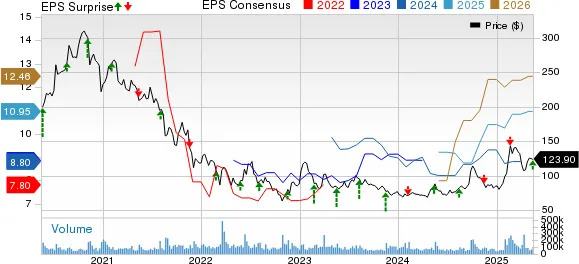 Alibaba Q4 Earnings Surpass Estimates, Revenues Increase Y/Y