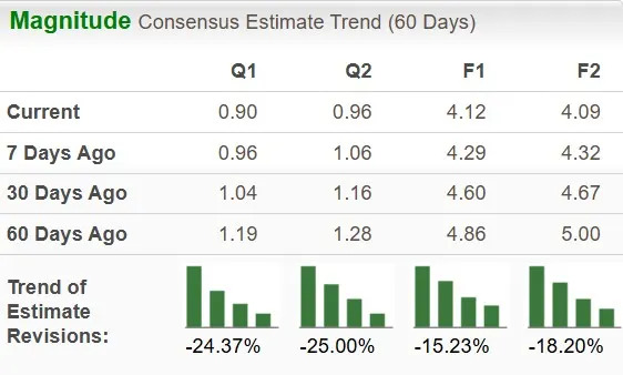 Devon Outperforms Industry Year to Date: How to Play the Stock?