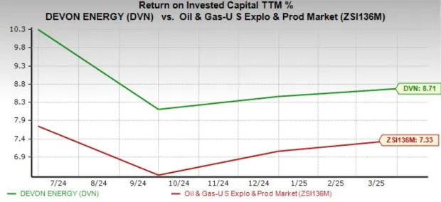 Devon Outperforms Industry Year to Date: How to Play the Stock?
