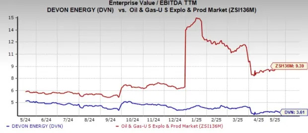 Devon Outperforms Industry Year to Date: How to Play the Stock?