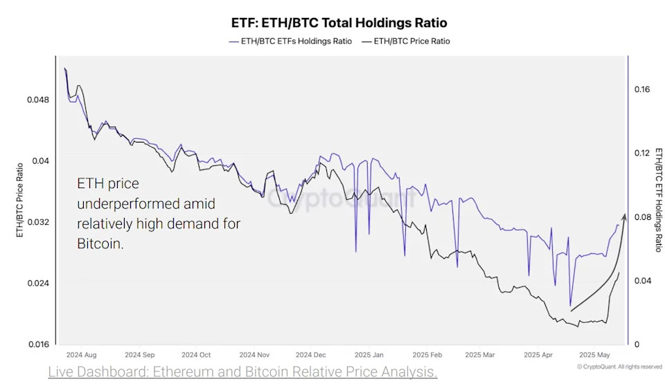 Undervalued Ether Catching Eye of ETF Buyers as Rally Inbound: CryptoQuant