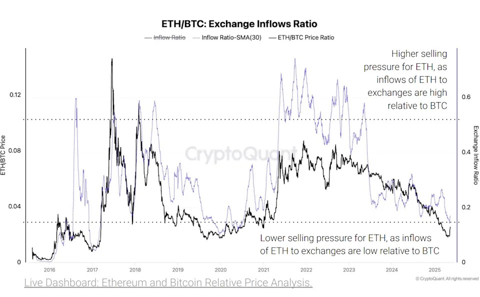 Undervalued Ether Catching Eye of ETF Buyers as Rally Inbound: CryptoQuant
