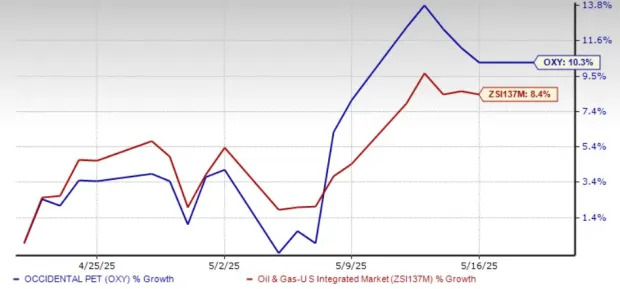 OXY Trading at a Premium at 4.99X: Time to Hold or Sell the Stock?