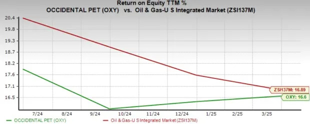 OXY Trading at a Premium at 4.99X: Time to Hold or Sell the Stock?