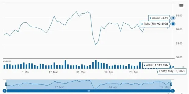 Arch Capital Trades Above 50-Day SMA: Time to Hold ACGL Stock?