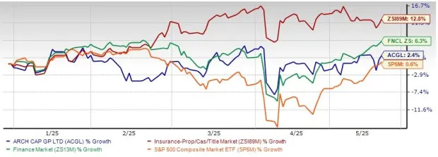 Arch Capital Trades Above 50-Day SMA: Time to Hold ACGL Stock?