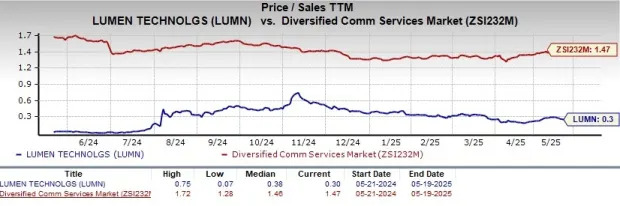Lumen Surges 30% in a Month: Where Will the Stock Head From Here?