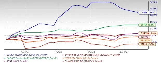 Lumen Surges 30% in a Month: Where Will the Stock Head From Here?
