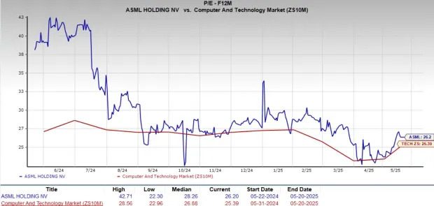 ASML Holding Stock Soars 17% in a Month: Should You Bet on It Now?