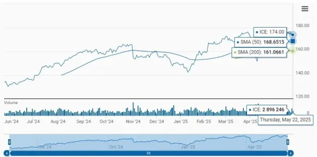 ICE Stock Trades Near 52-Week High: Time to Add it for Better Returns?