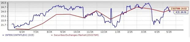ICE Stock Trades Near 52-Week High: Time to Add it for Better Returns?