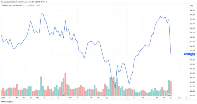 Top Stock Movers Now: Apple, Deckers Outdoor, Intuit, and More