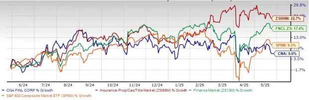 CNA Financial Near 52-Week High: Time to Buy, Sell or Hold the Stock?