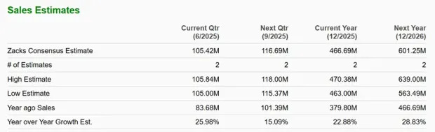 3 Technology Services Stocks Hitting New 52-Week Highs: CCRD, DAVE, MVST