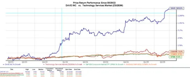 3 Technology Services Stocks Hitting New 52-Week Highs: CCRD, DAVE, MVST
