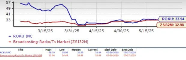Roku Stock Plunges 10% in 3 Months: Should You Buy the Dip or Wait?