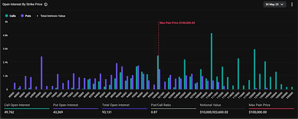 Bitcoin's $95K-$105K Range in Focus as $10B BTC Options Expiry Looms