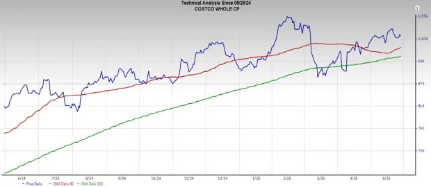 Should You Buy, Hold, or Sell Costco Stock Post-Q3 Earnings?