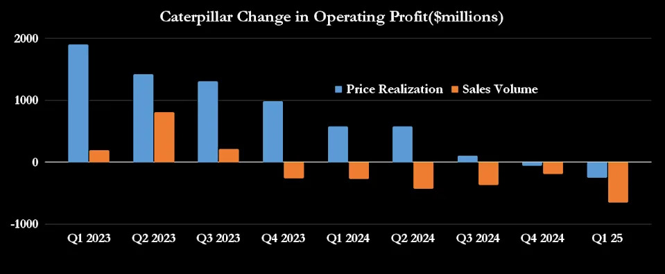 Prediction: Caterpillar's Stock Becomes a Buy When This Key Number Turns Around